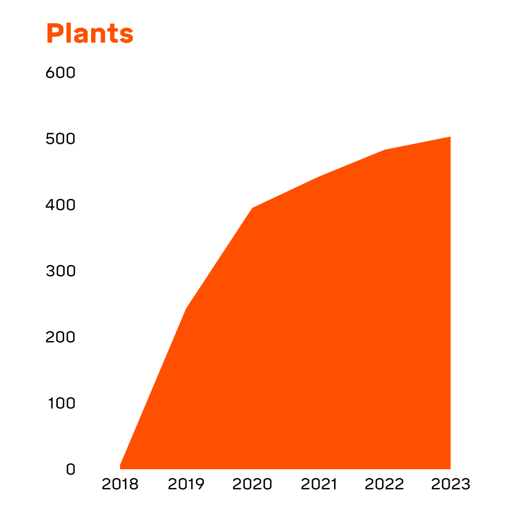 Plants