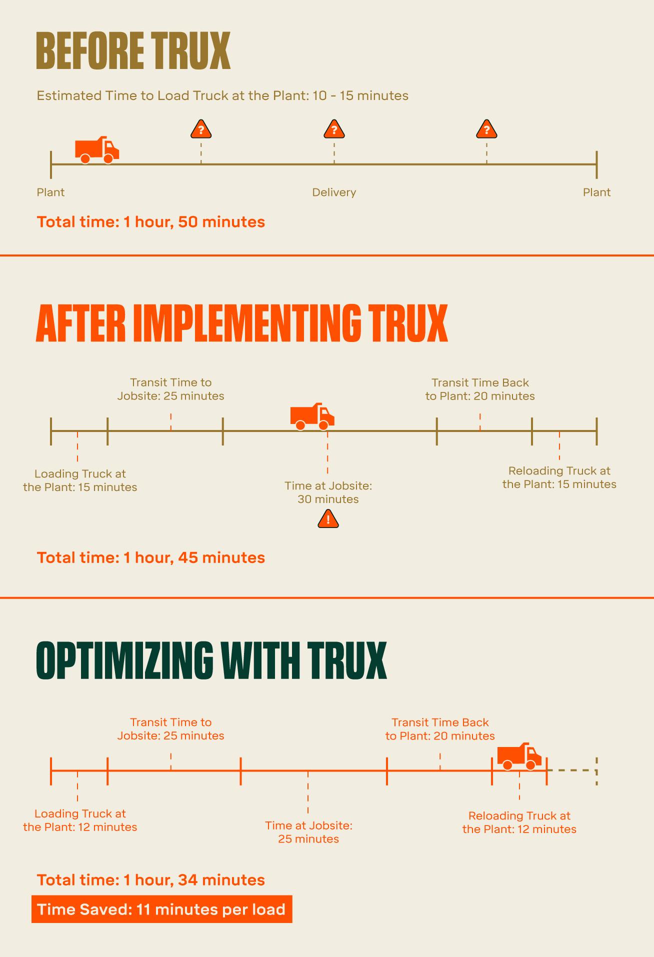 Trux Infographic - Dump Truck Cycle-Time