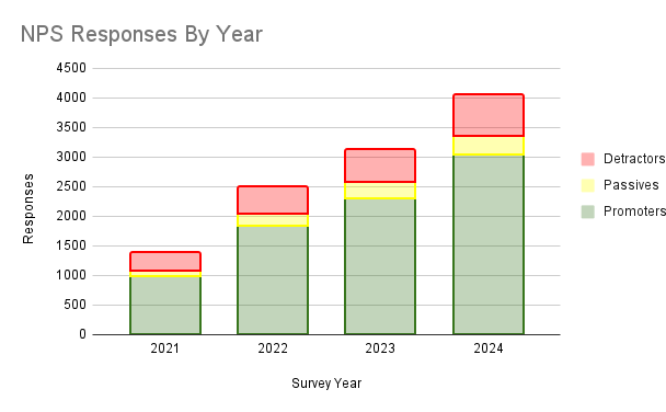 NPS Responses By Year