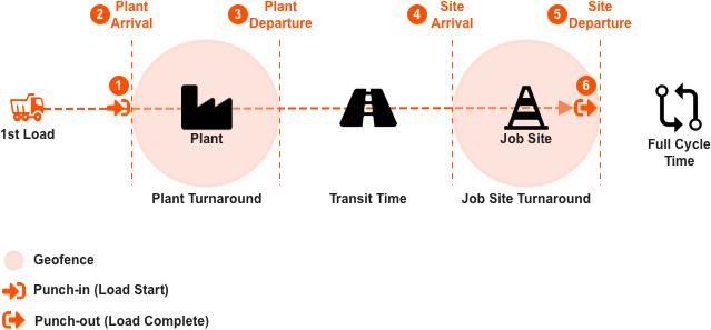 dump truck cycle times